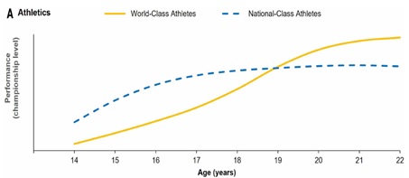 Talentontwikkeling en sportpsycholoog. Inzichten Long-Term Athlete Development-model (LTAD).